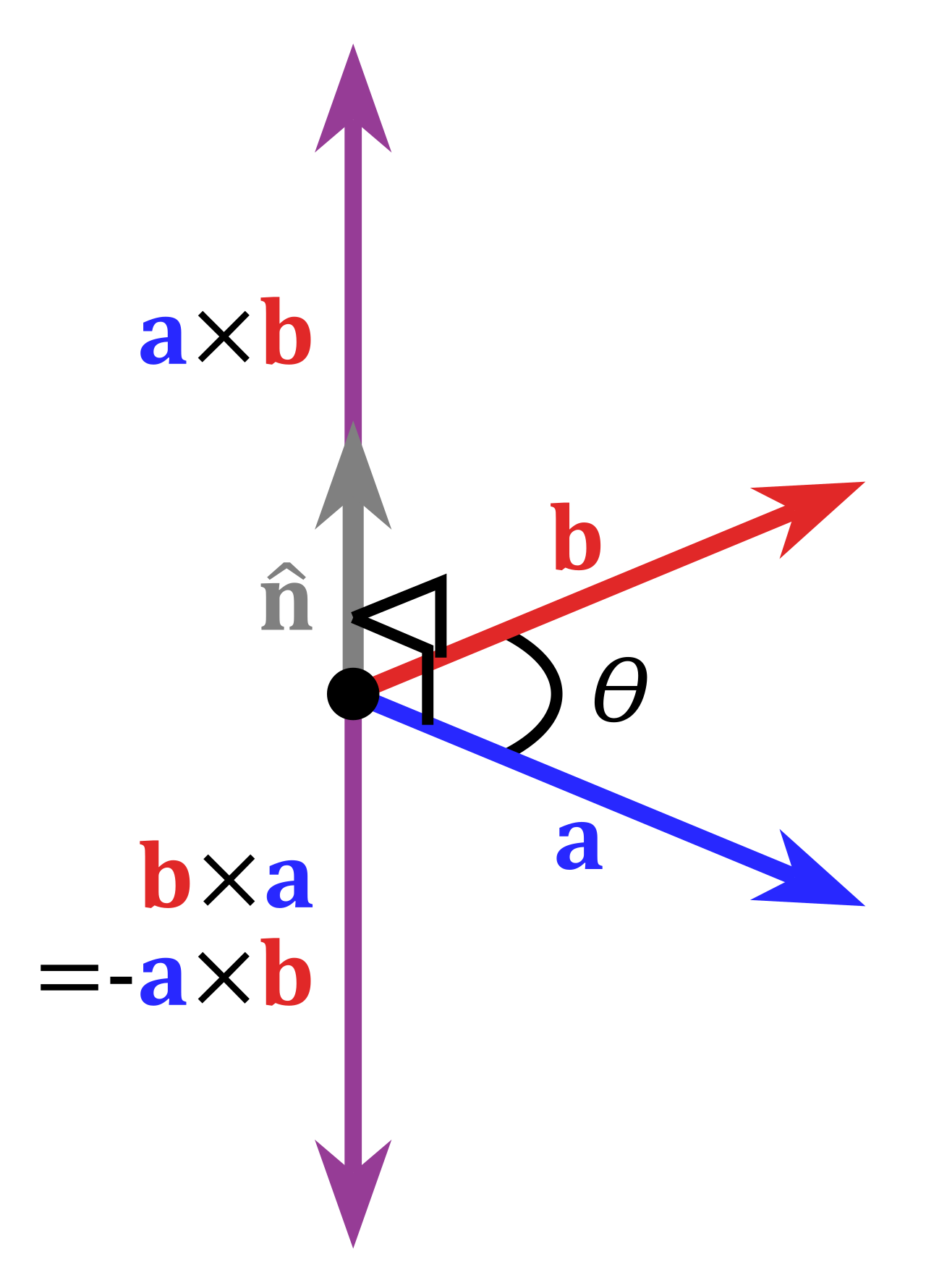 A visual example of the cross product